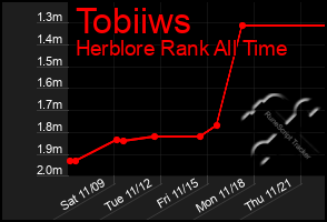 Total Graph of Tobiiws