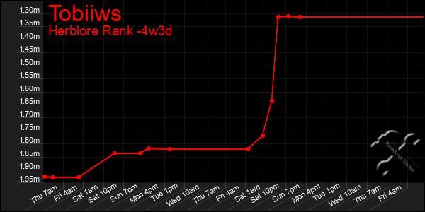 Last 31 Days Graph of Tobiiws