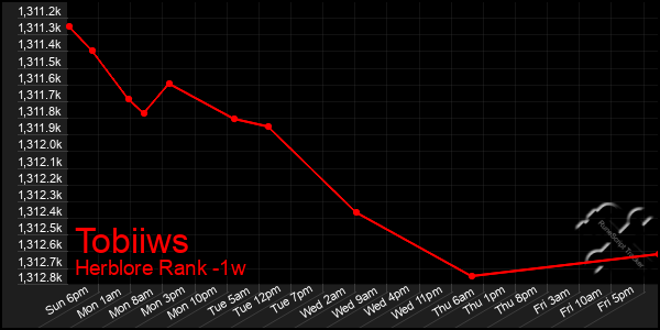 Last 7 Days Graph of Tobiiws