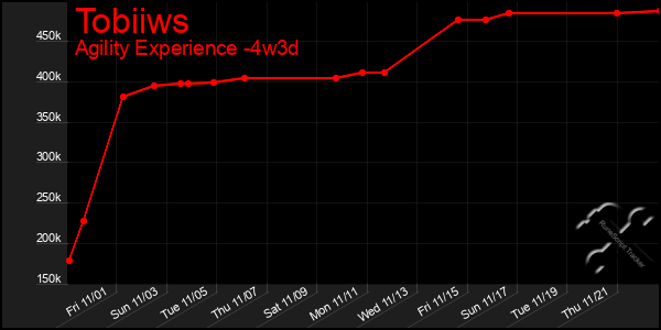 Last 31 Days Graph of Tobiiws