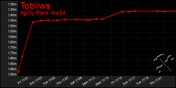 Last 31 Days Graph of Tobiiws