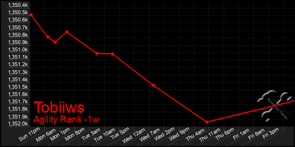 Last 7 Days Graph of Tobiiws