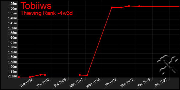 Last 31 Days Graph of Tobiiws