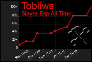 Total Graph of Tobiiws