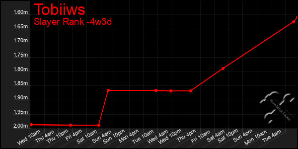 Last 31 Days Graph of Tobiiws