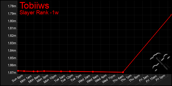 Last 7 Days Graph of Tobiiws