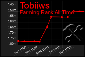 Total Graph of Tobiiws