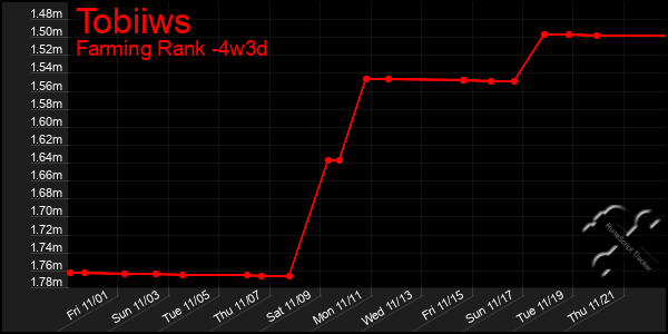 Last 31 Days Graph of Tobiiws