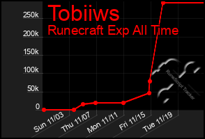 Total Graph of Tobiiws