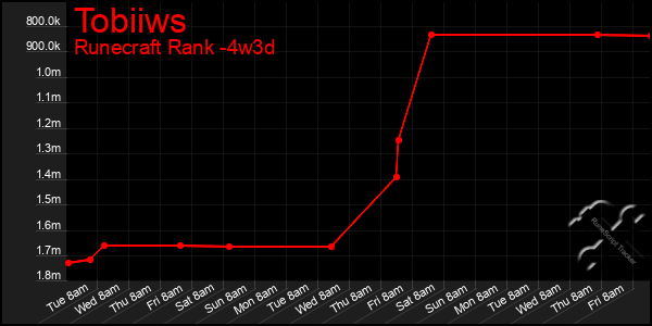 Last 31 Days Graph of Tobiiws