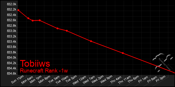 Last 7 Days Graph of Tobiiws