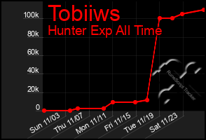 Total Graph of Tobiiws