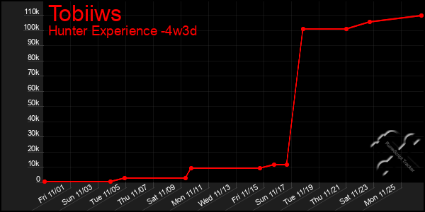 Last 31 Days Graph of Tobiiws