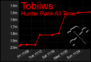 Total Graph of Tobiiws