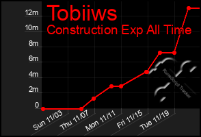 Total Graph of Tobiiws