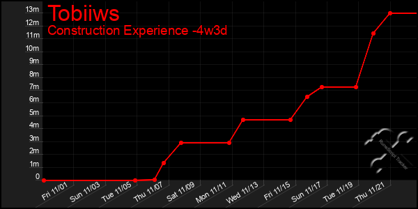 Last 31 Days Graph of Tobiiws