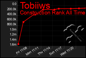 Total Graph of Tobiiws