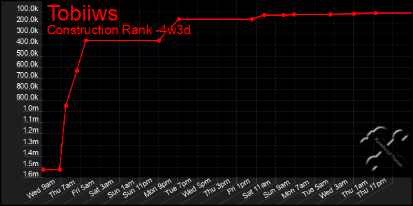 Last 31 Days Graph of Tobiiws