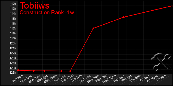 Last 7 Days Graph of Tobiiws