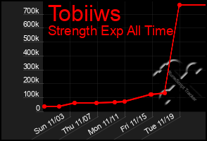 Total Graph of Tobiiws