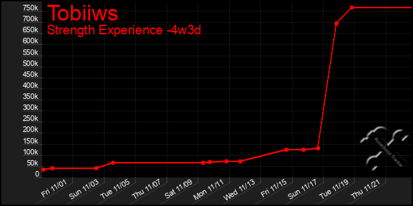 Last 31 Days Graph of Tobiiws