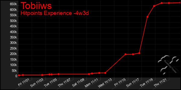 Last 31 Days Graph of Tobiiws