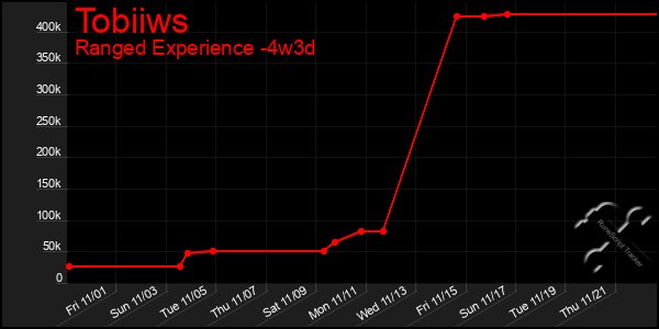 Last 31 Days Graph of Tobiiws