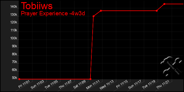 Last 31 Days Graph of Tobiiws