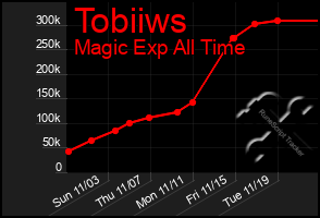 Total Graph of Tobiiws