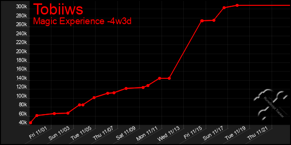 Last 31 Days Graph of Tobiiws