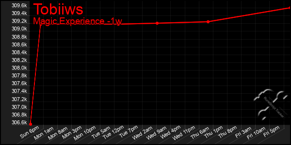 Last 7 Days Graph of Tobiiws