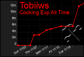 Total Graph of Tobiiws