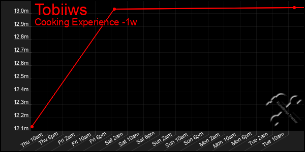 Last 7 Days Graph of Tobiiws