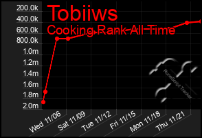 Total Graph of Tobiiws