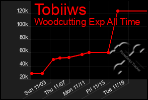 Total Graph of Tobiiws