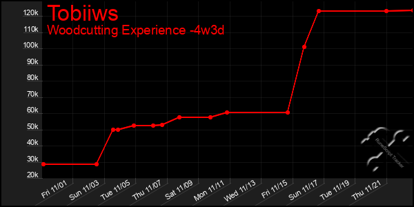 Last 31 Days Graph of Tobiiws