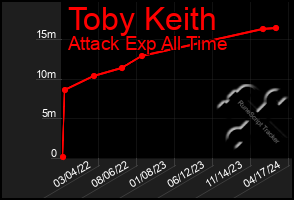 Total Graph of Toby Keith