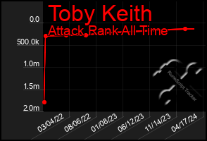 Total Graph of Toby Keith