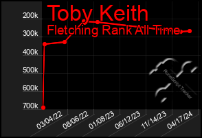 Total Graph of Toby Keith