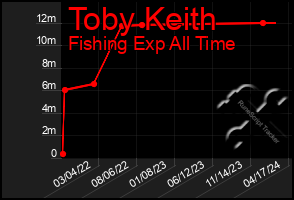 Total Graph of Toby Keith