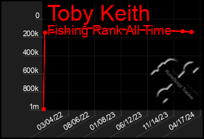 Total Graph of Toby Keith