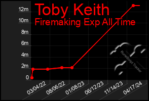 Total Graph of Toby Keith