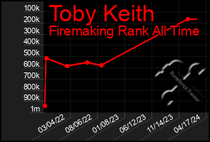 Total Graph of Toby Keith