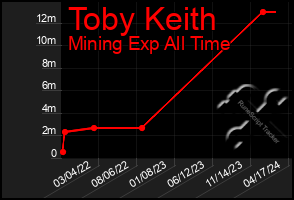 Total Graph of Toby Keith