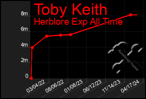 Total Graph of Toby Keith