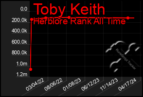 Total Graph of Toby Keith