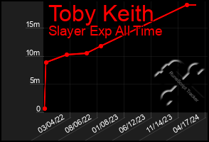 Total Graph of Toby Keith