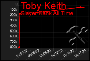 Total Graph of Toby Keith