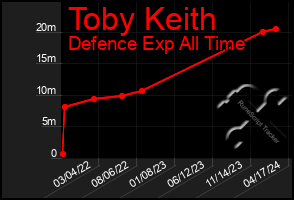 Total Graph of Toby Keith