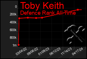 Total Graph of Toby Keith